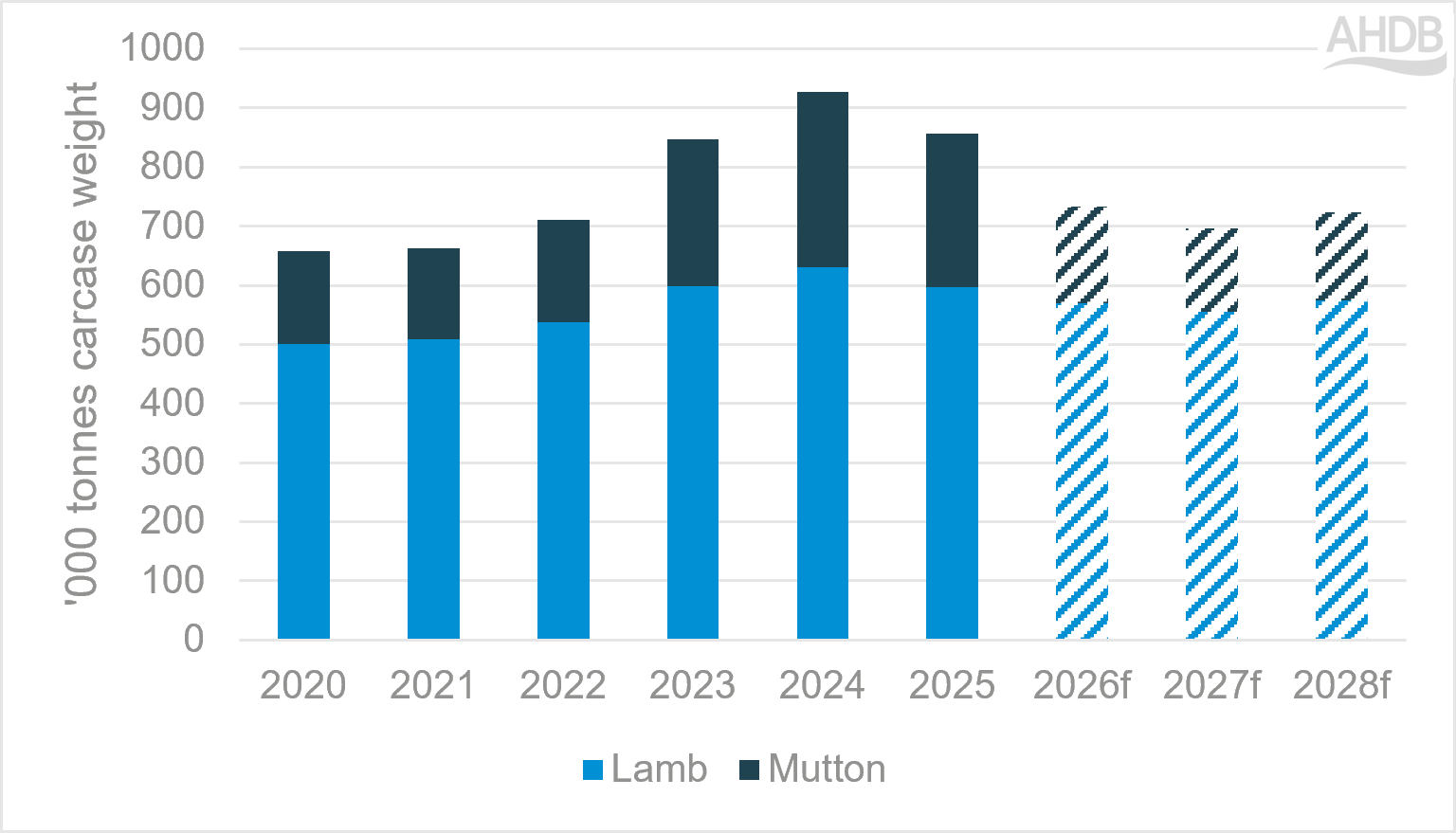 Australian lamb and mutton production from 2020 to 2028. Lamb accounts for most production in every 
